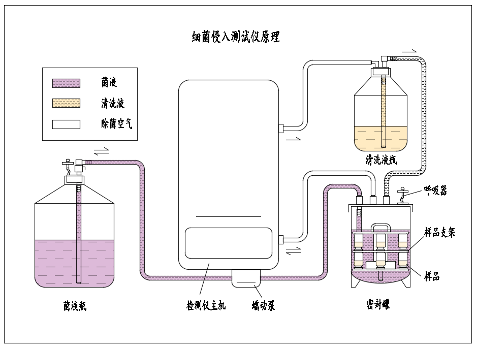 1724918791388179JXfL.png 細(xì)菌侵入測試儀原理圖.png